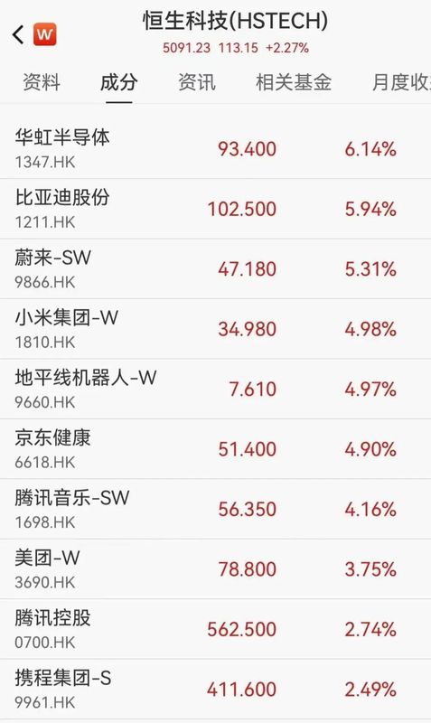  A股存储芯片板块强势拉升；佰维存储股价刷新历史纪录；港股科技网络股同步爆发。 股票财经