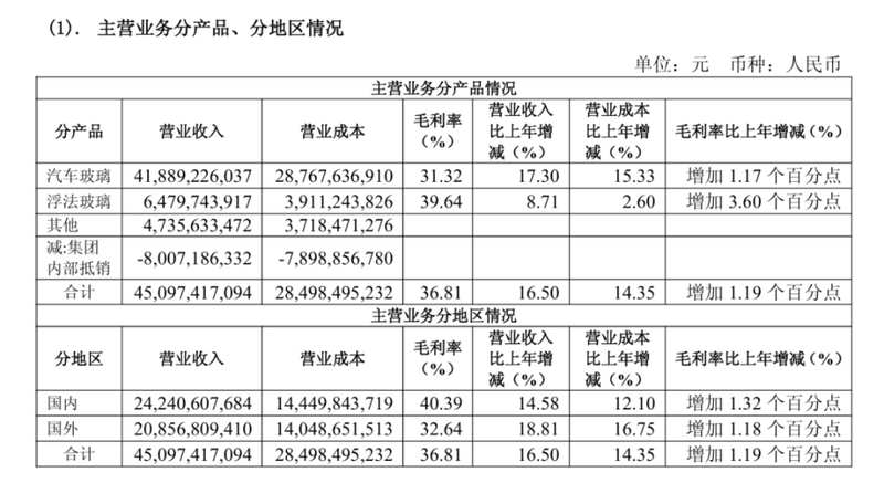 曹晖掌舵福耀玻璃;首份年报亮眼交卷;业绩逆势显著提升。 股票财经