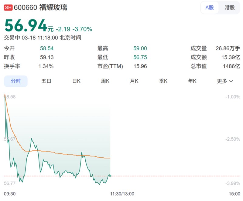 曹晖掌舵福耀玻璃;首份年报亮眼交卷;业绩逆势显著提升。 股票财经