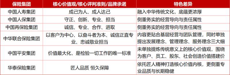  头部险企文化对比观察：使命愿景各异，价值观体系差异显著。 企业服务