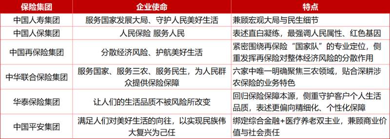  头部险企文化对比观察：使命愿景各异，价值观体系差异显著。 企业服务