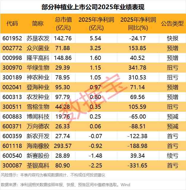 政策春风劲吹,种植业迎来新机遇;概念股表现活跃,盈利企业崭露头角。 股票财经