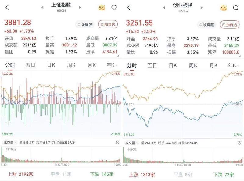 市场震荡后逐步回暖；A股三大指数集体收涨，成交维持活跃水平。